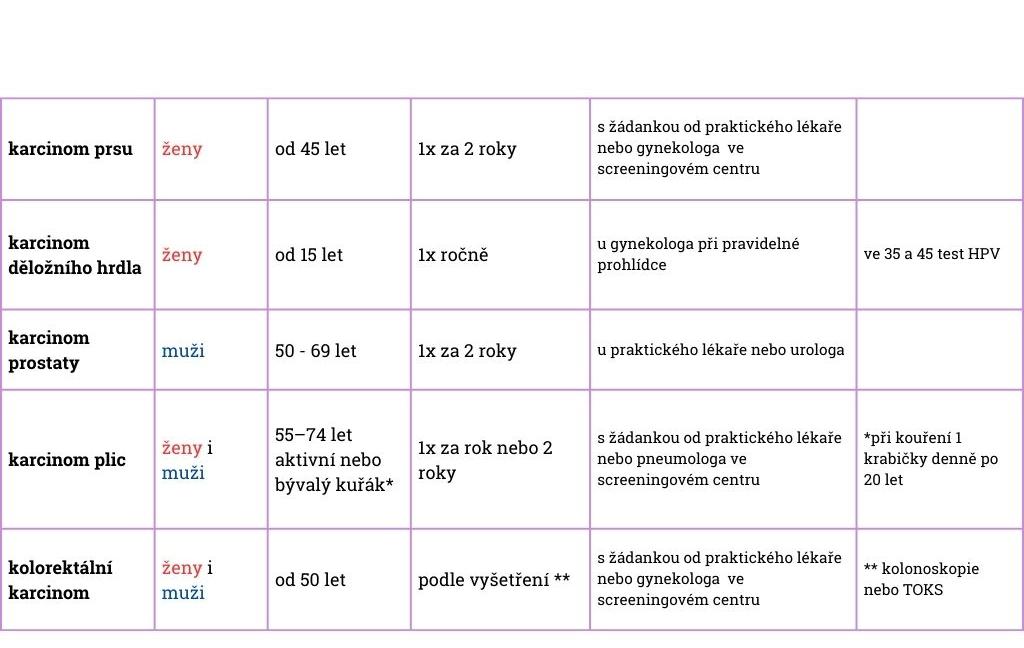Screeningové programy - obrázek 1